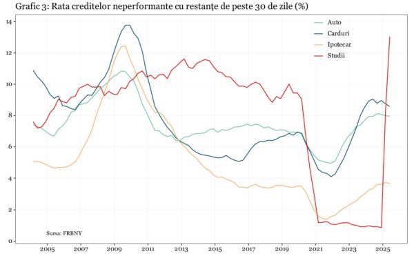 Restanţele pentru creditele de studii din SUA arată apropierea unei noi crize a creditării